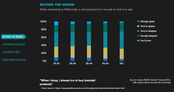Brand awareness campaigns